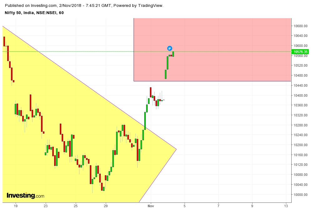 Nifty50 Index 1 Hr. Chart