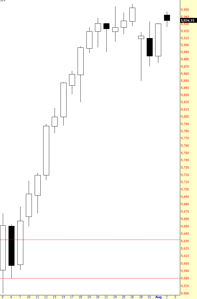 Snap Chart