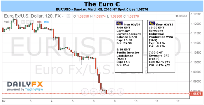 EUR/USD 2-Hour Chart