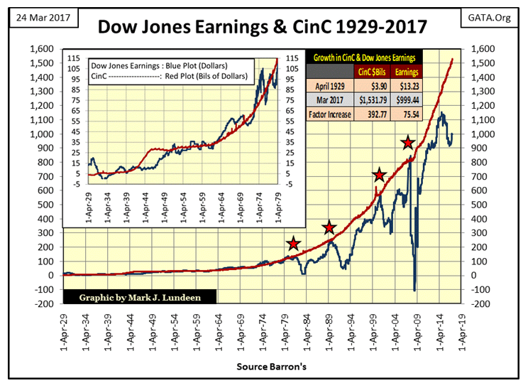Dow Jones Earning & CinC 1929-2017