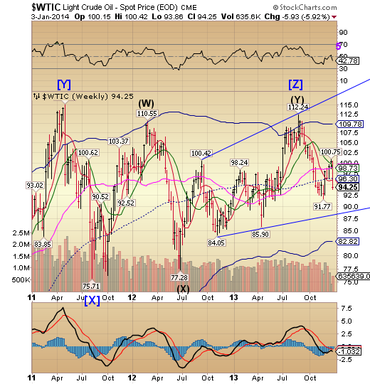 WTIC Weekly Chart