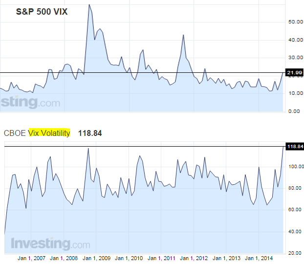 S&P VIX vs VIX Volatility