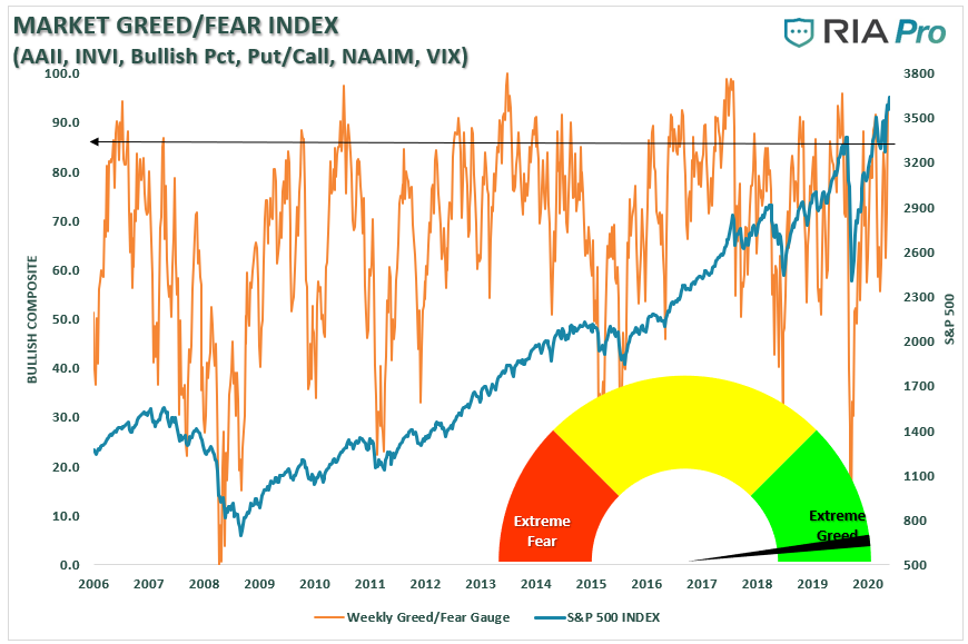 Market Greed-Fear Index