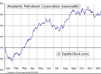 Anadarko Petroleum Corporation  (NYSE:APC) Seasonal Chart