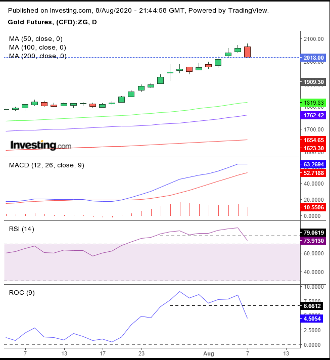 Gold Daily