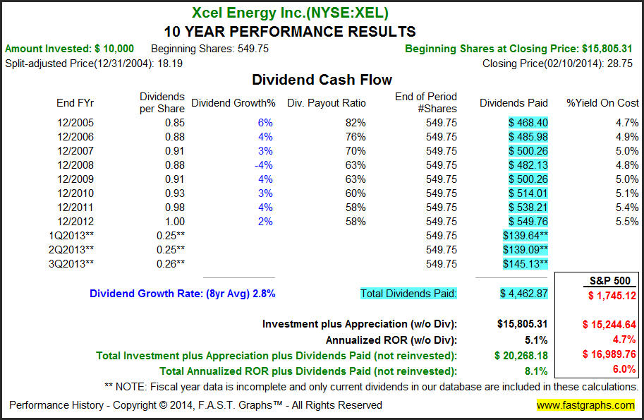 Xcel Energy Inc