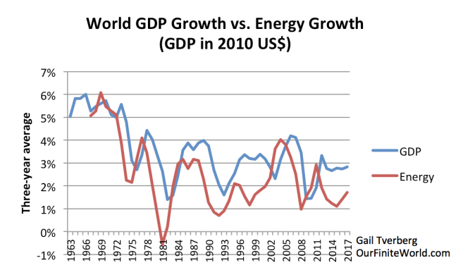 World GDP Growth Vs Energy Growth