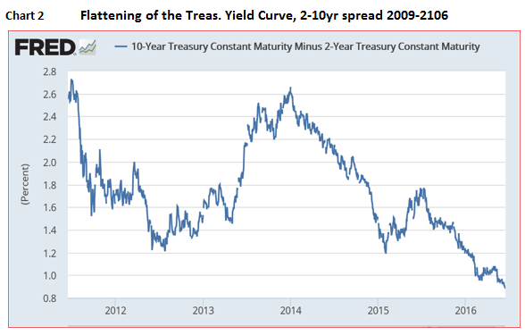 Flatting Treas Yield Curve 2-10Yr Speread 2009-2106