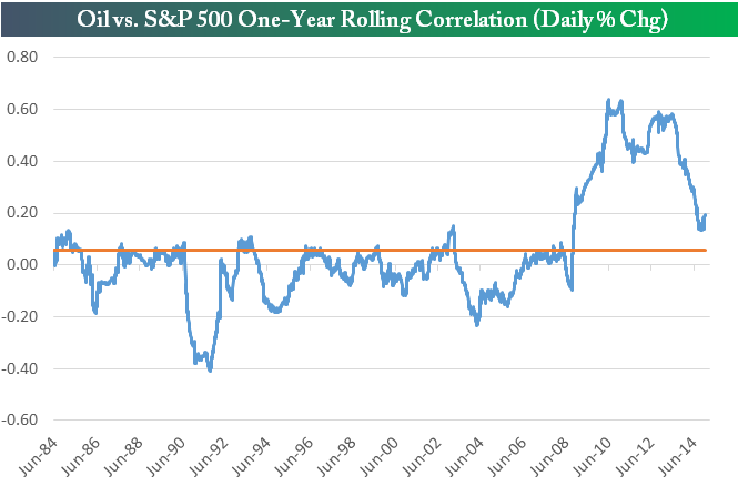Oil vs S&P 500 1-Year Rolling Correlation