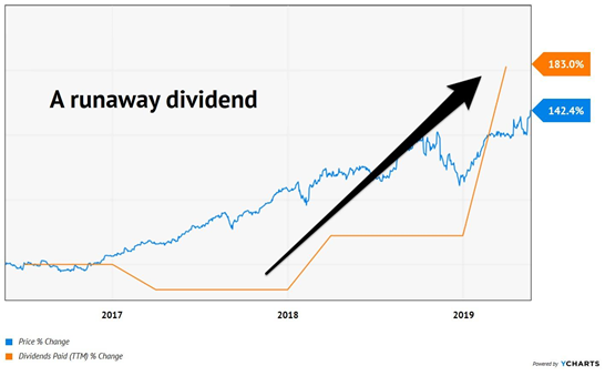 A Runaway Dividend