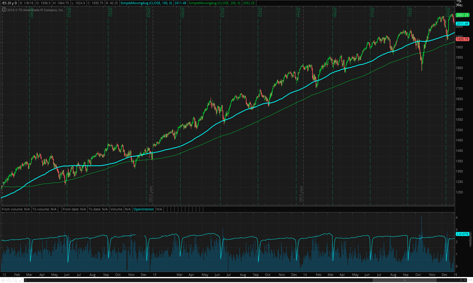 ES 20 Year Chart