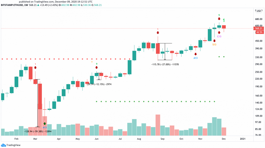 ETH/USD Weekly Chart