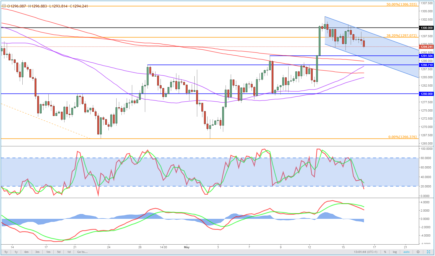 Gold 4-Hour Chart