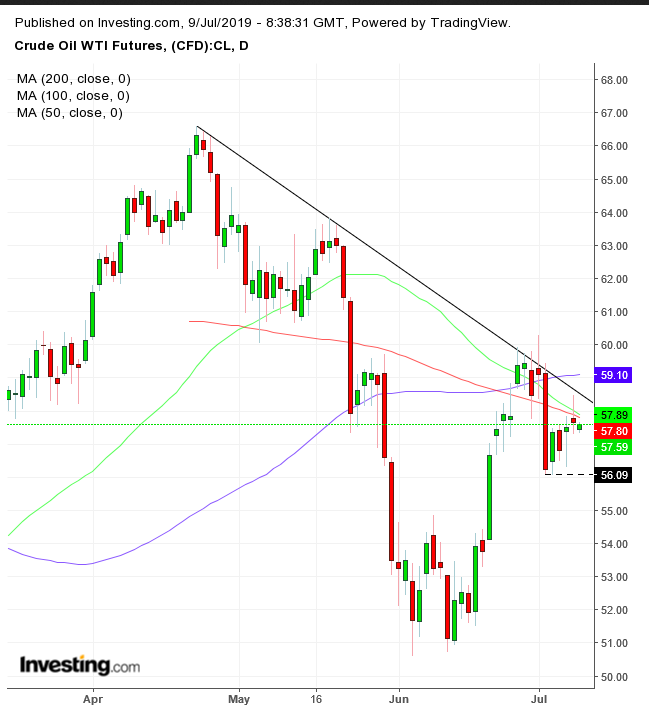 WTI Daily Chart