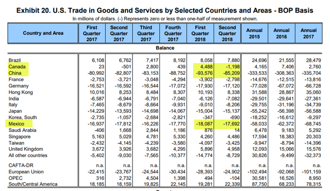 US Trade In Goods