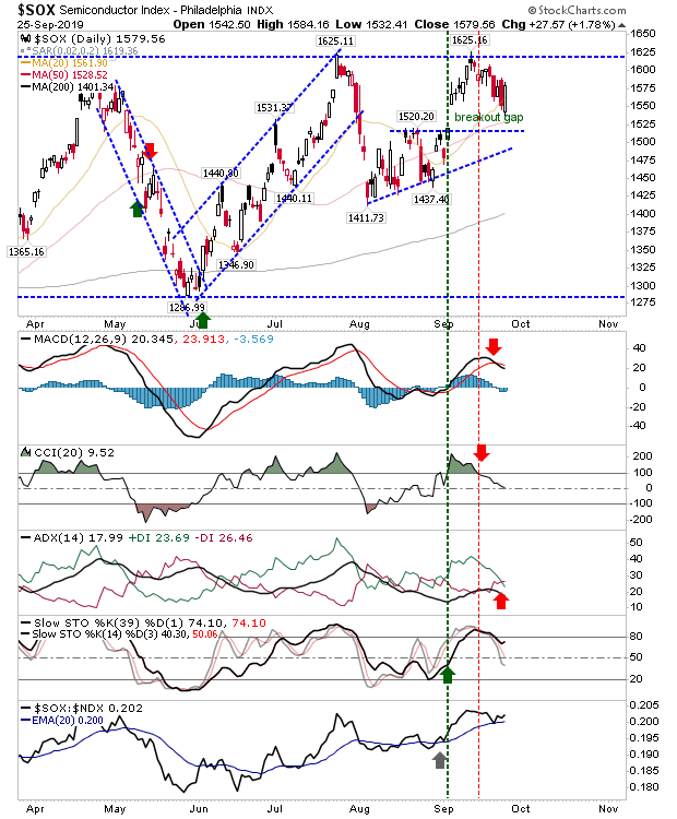 SOX Daily Chart