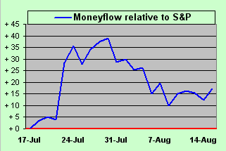 Moneyflow vs SP500