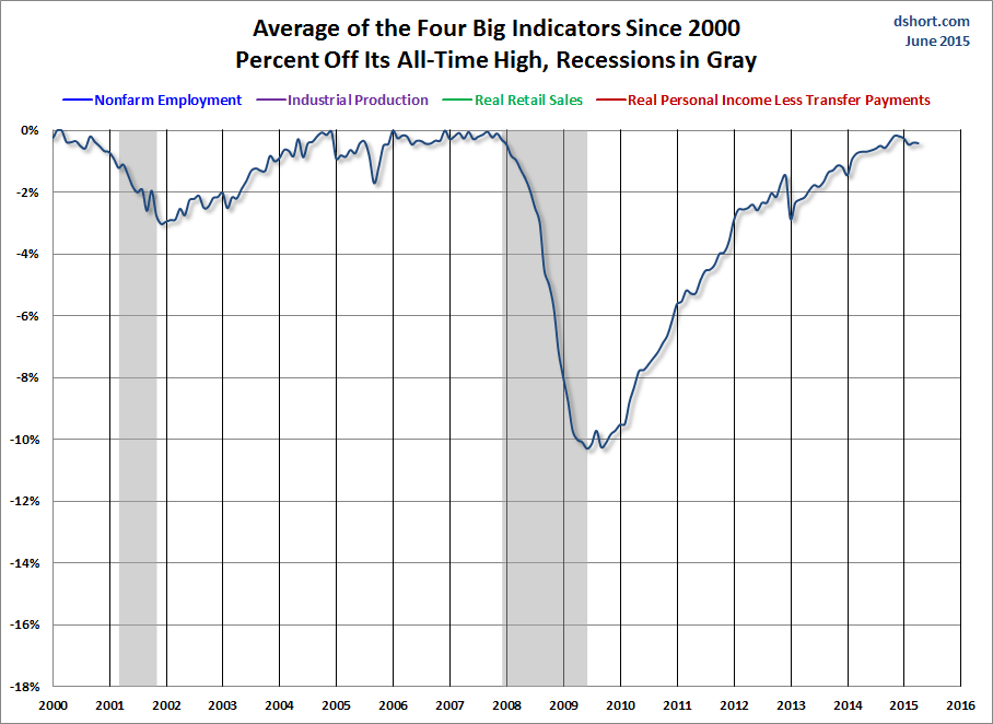 Average of Big 4 Indicators Since 2000