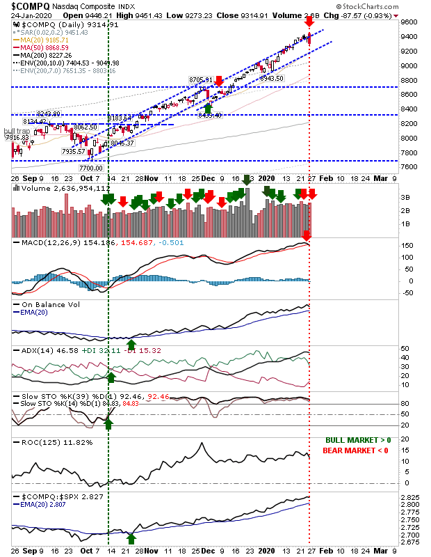 COMPQ Daily Chart