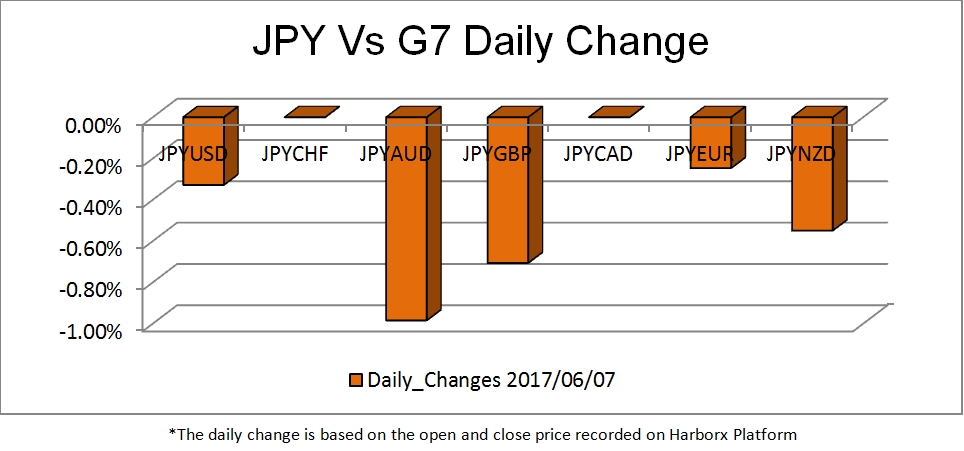 JPY vs G7 Chart