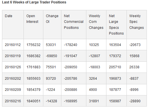 Weeks of Large Trader Positions