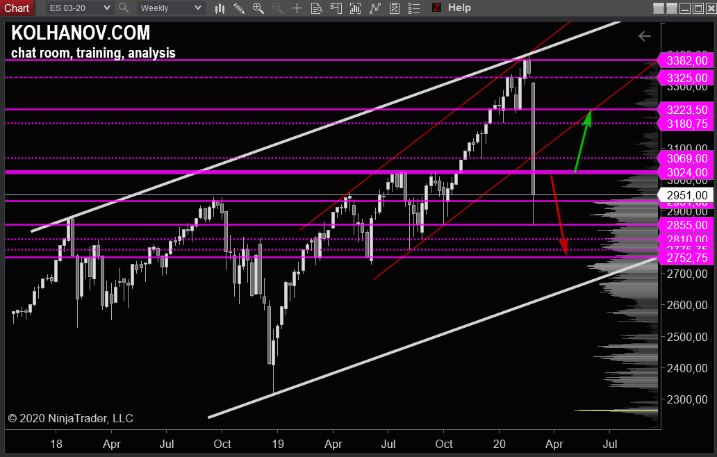 Weekly S&P 500