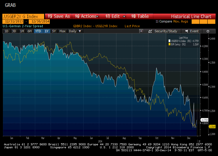 Euro-Dollar Exchange Rate