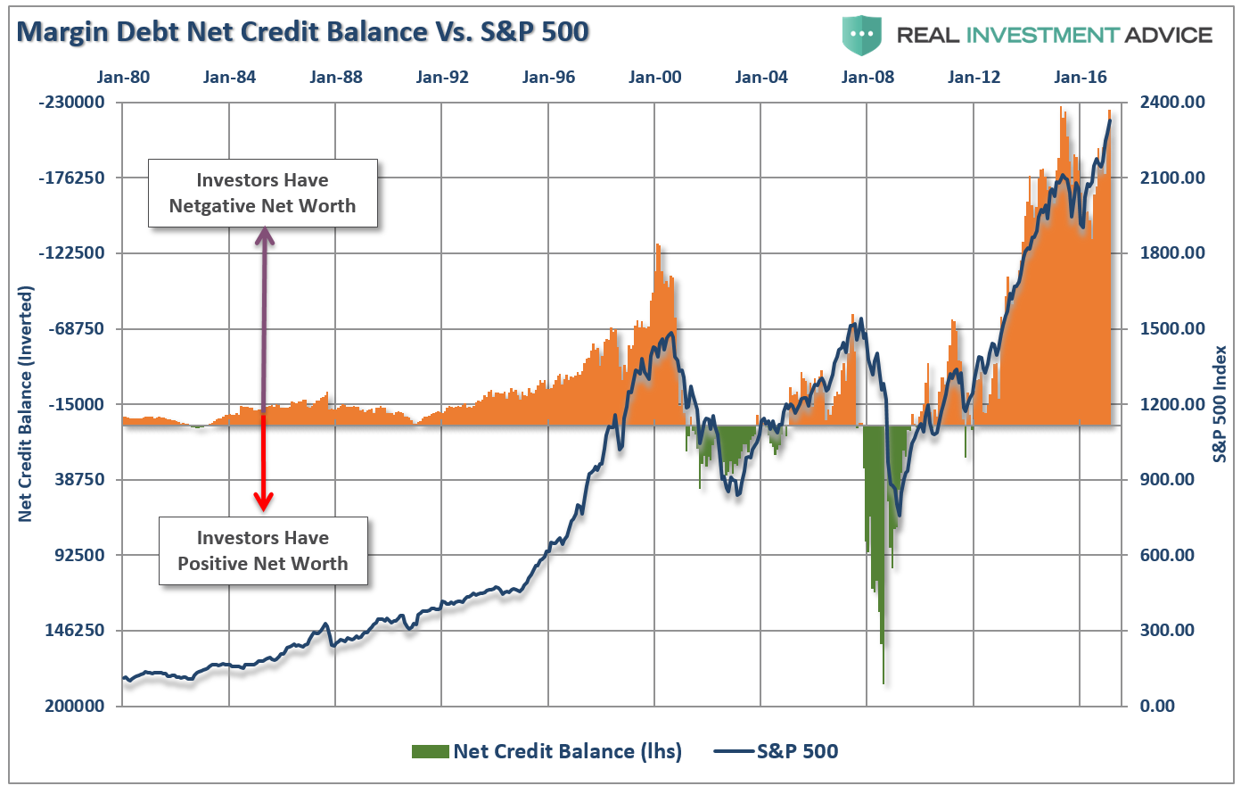 Margin Debt Reductions