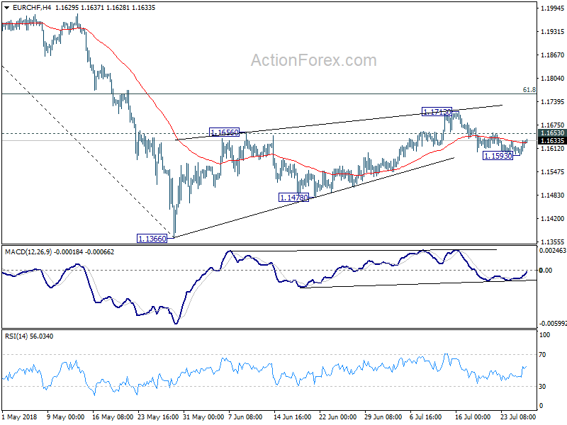 EUR/CHF 4 Hour Chart