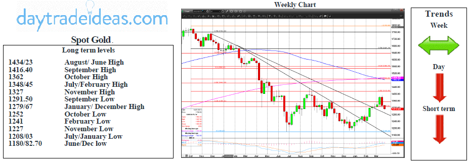 Spot Gold Weekly Chart