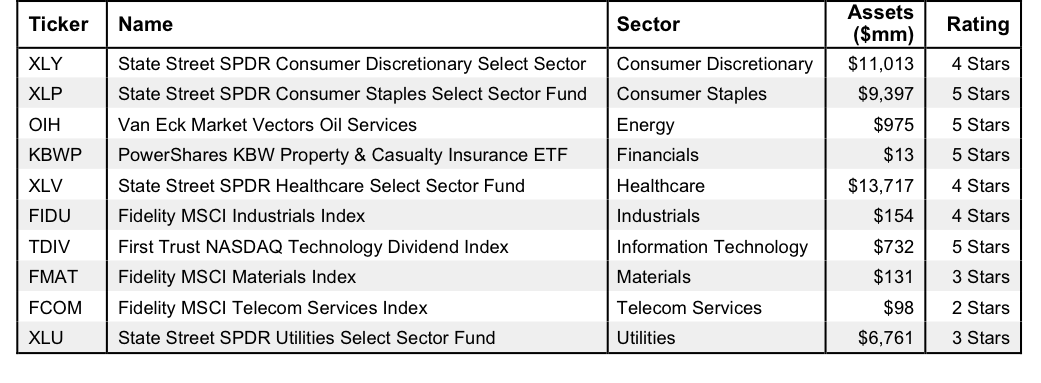Best ETF In Each Sector