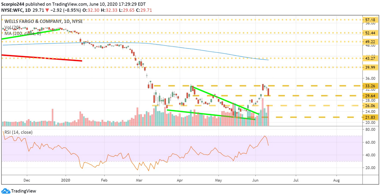 WFC Daily Chart