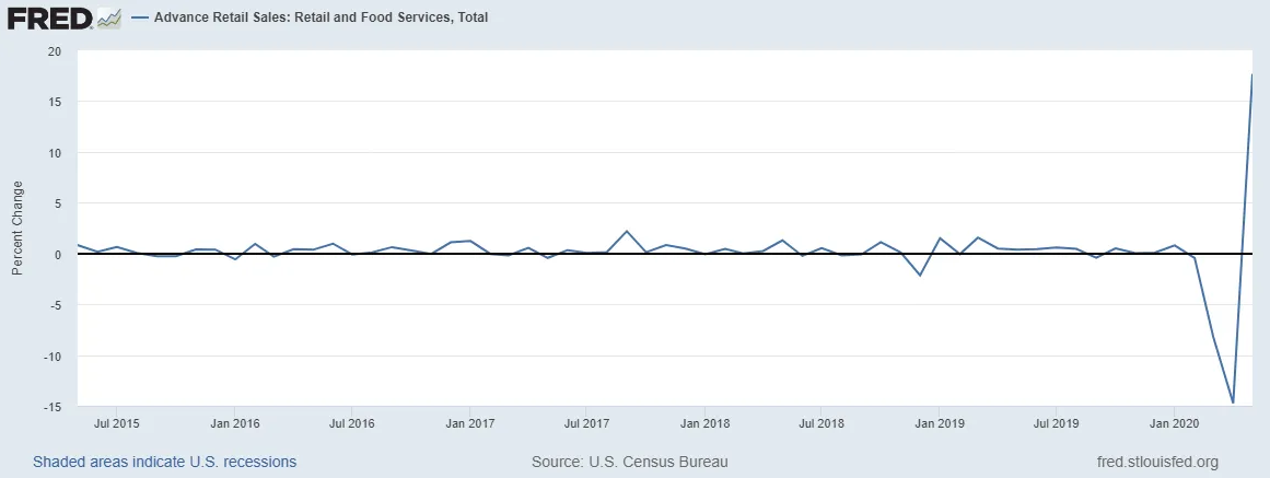 Advanced Retail Sales