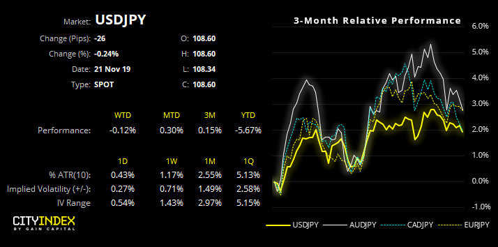 USD/JPY Chart