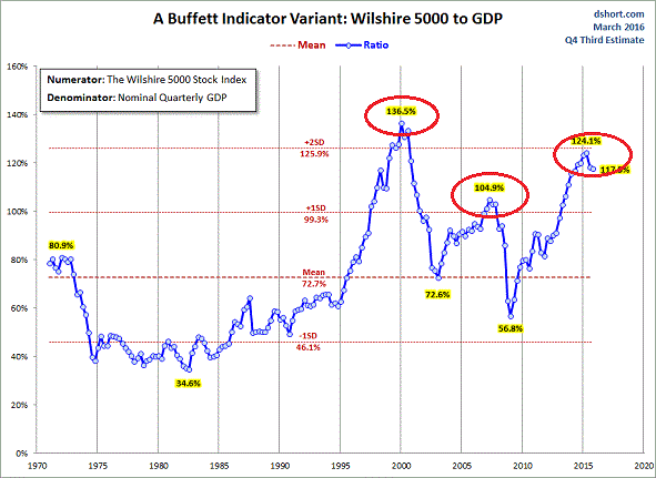 Buffett Indicator Variant: Wilshire 5000-to-GDP