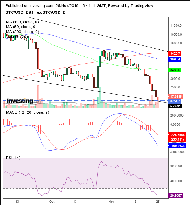 Bitcoin Day Chart