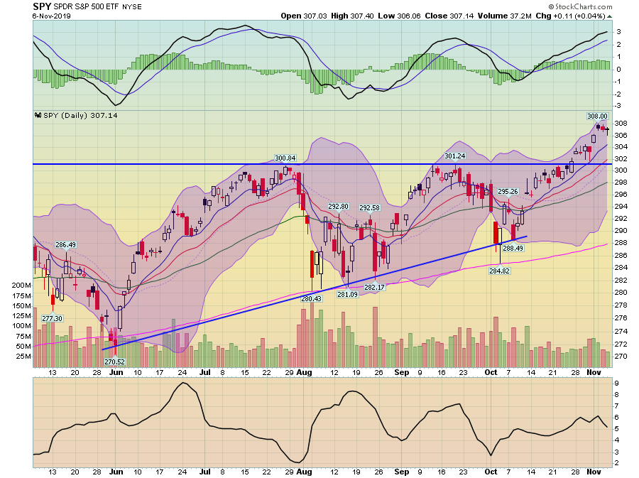 SPY Daily Chart