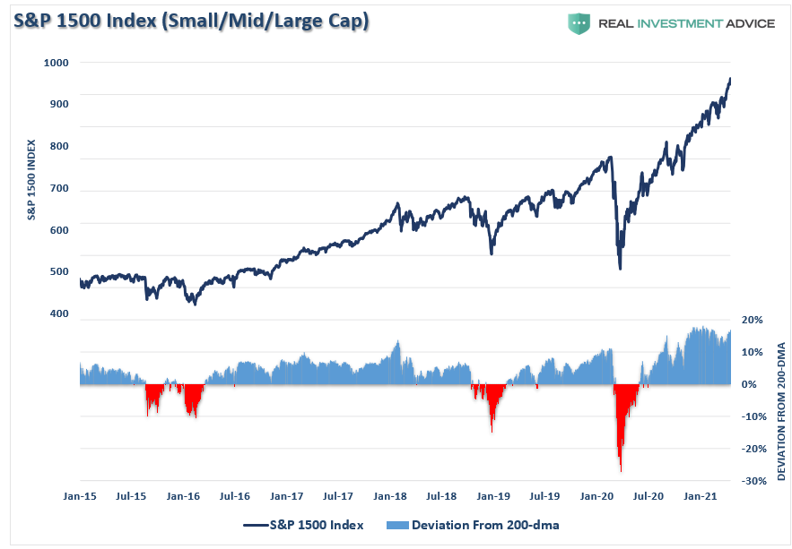 S&P 500 Index - Small/Mid/Large Caps