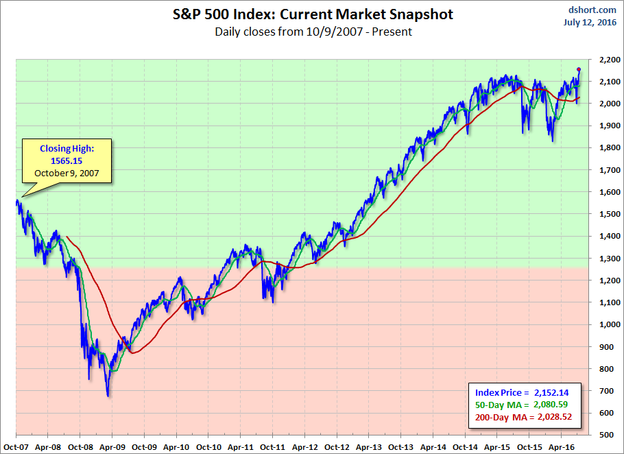 S&P 500 Index Current Market Snapshot