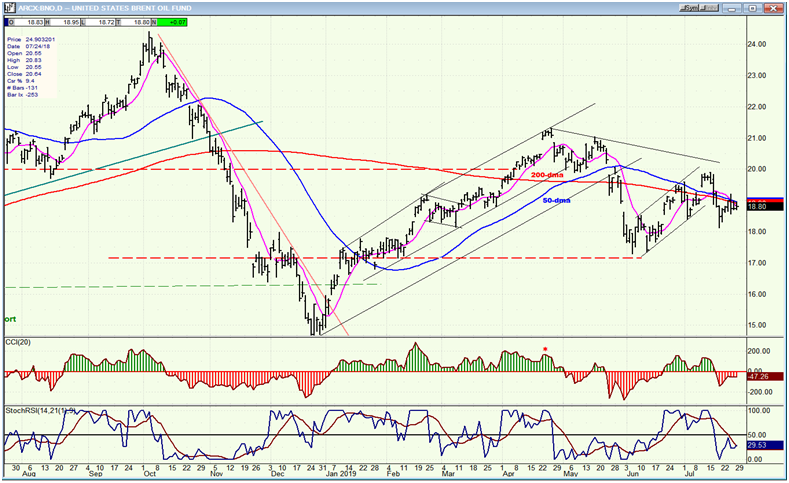 BNO (U.S. Brent Oil Fund) Daily Chart