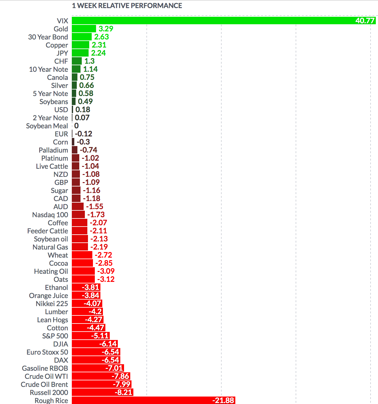 Futures Weekly Performance