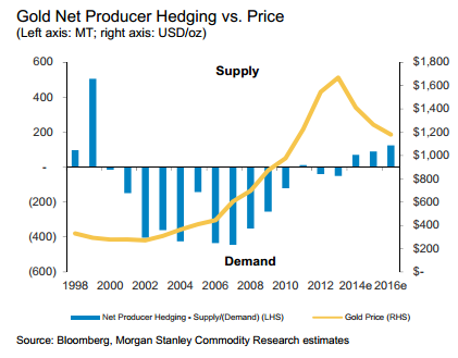 Gold Net Producer Hedging vs Price