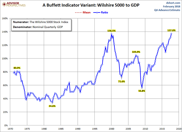Buffett Inicator Variant Wilshire 5000 To GDP
