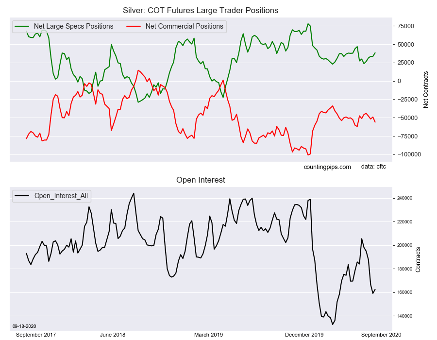 Silver COT Futures Large Traders Positions