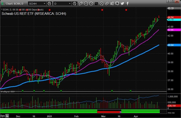 Schwab US REIT ETF Chart