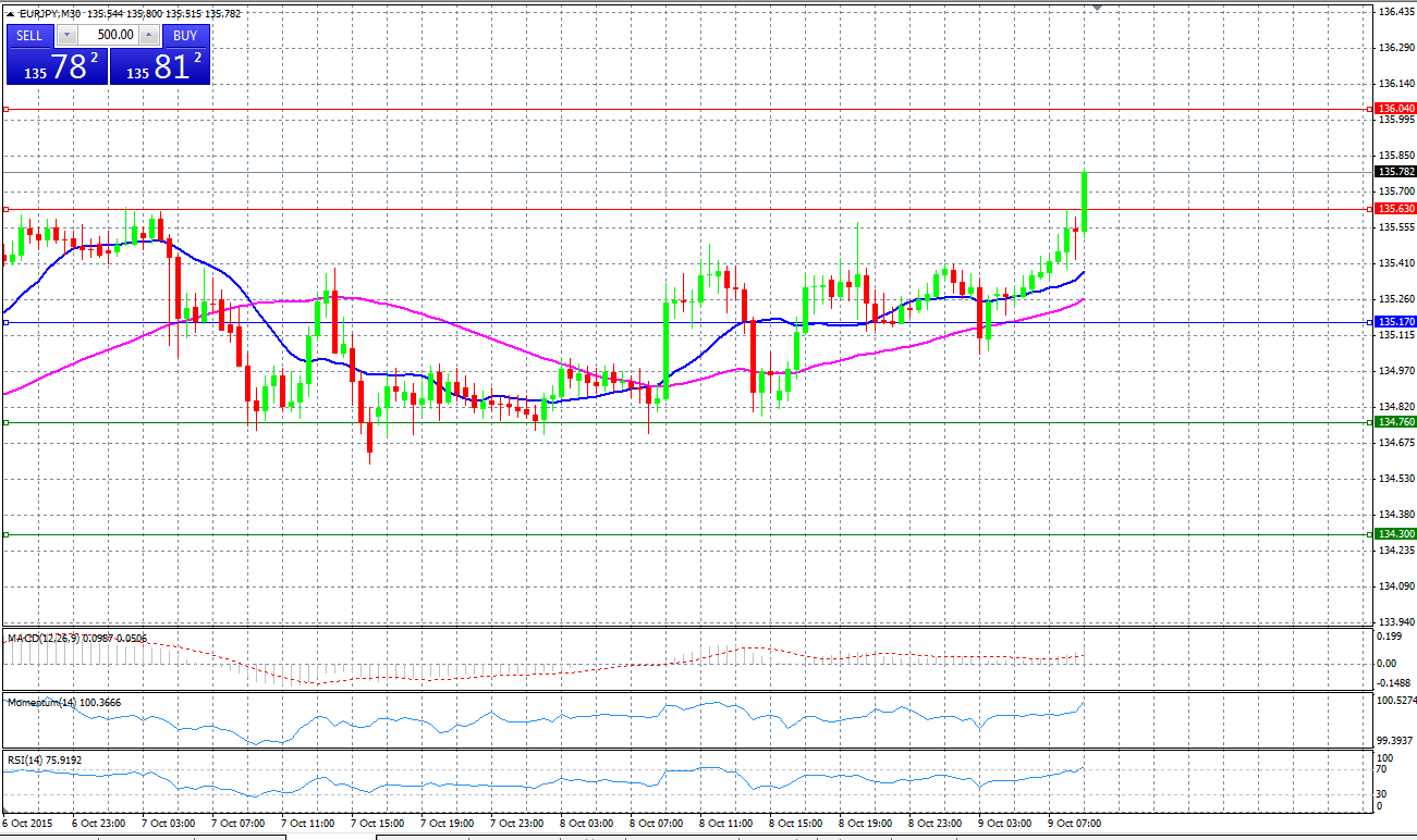 EUR/JPY Chart