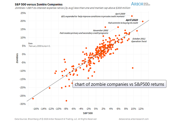S&P 500 Vs Zombie Companies S&P 500 Vs Zombie Companies