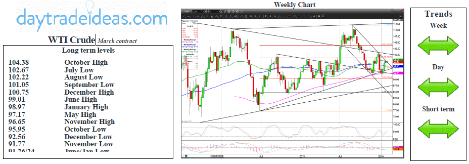 WTI Crude Weekly Chart