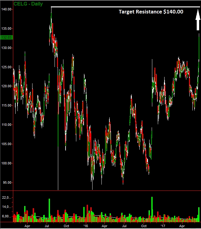 CELG Daily Chart