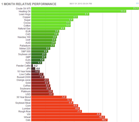 Commodities: 1-Month Relative Performance